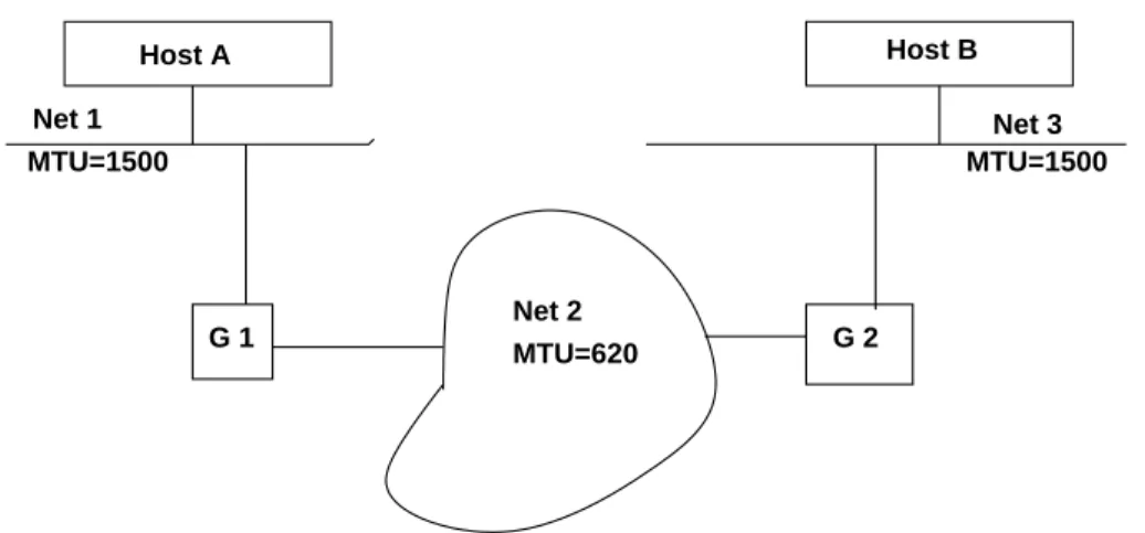 Abbildung 3.14: Maximum Transfer Unit