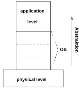 Abbildung 3.4: Layered System Architecture