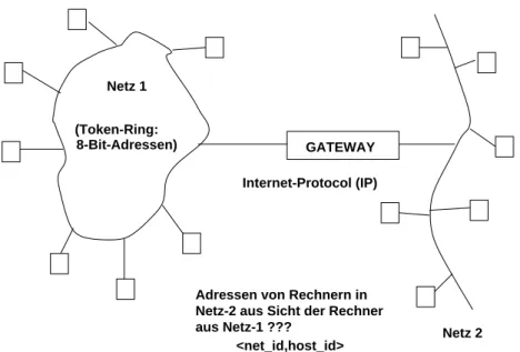 Abbildung 3.5: Internet Architecture