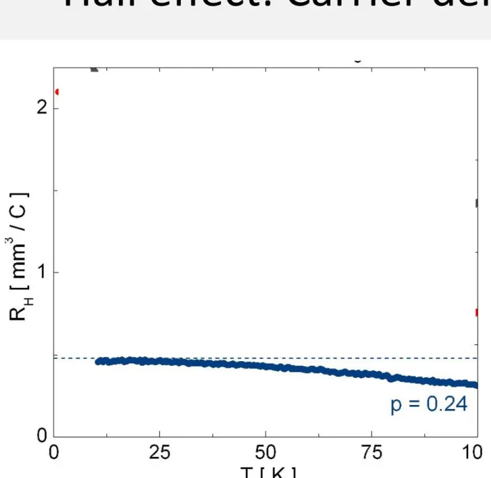 Figure 4 | Normal-state Hall coefficient.  