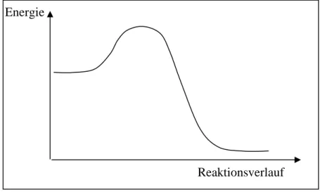 Grafisch kann man die energetischen Veränderungen bei einer Reaktion, welche nach  Aktivierung Energie freisetzt, wie folgt darstellen: 