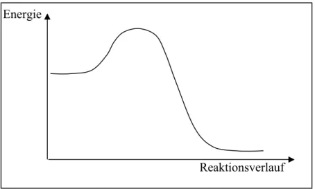 Grafisch kann man die energetischen Veränderungen bei einer Reaktion, welche nach  Aktivierung Energie freisetzt, wie folgt darstellen: