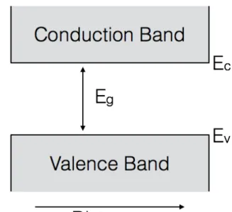 Figure 4.2: The band structure as a function of the wave vector for Ge, Si, and GeAs, where E g is the band gap energy [43].