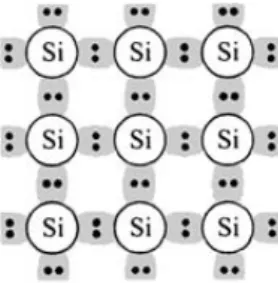 Fig. 7  Three basic bond pictures  of  a  semiconductor.  (a)  Intrinsic Si with no impurity
