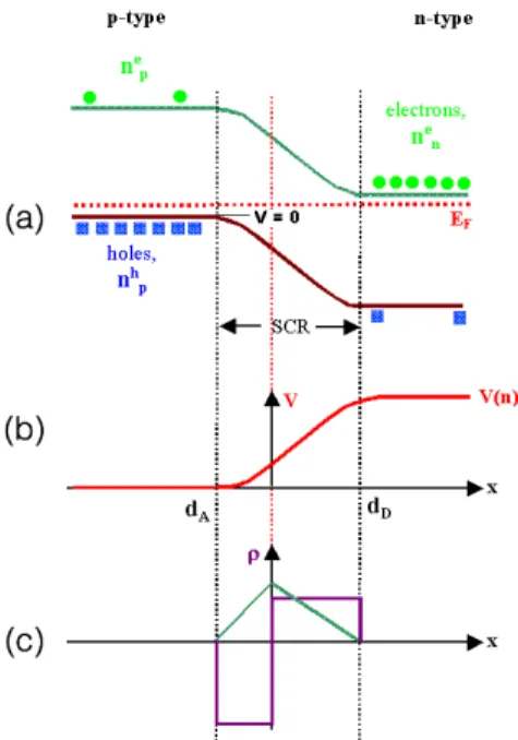 Figure 4.5: An illustration of a p-n junction showing (a) the energy band diagram, (b) the resulting built-in voltage and (c) the charge density within the