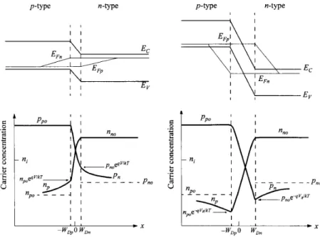 Fig. 8  Energy-band diagram, with quasi-Fermi  levels  for electrons and holes, and carrier dis-  tributions under  (a)  forward bias and  (b)  reverse bias