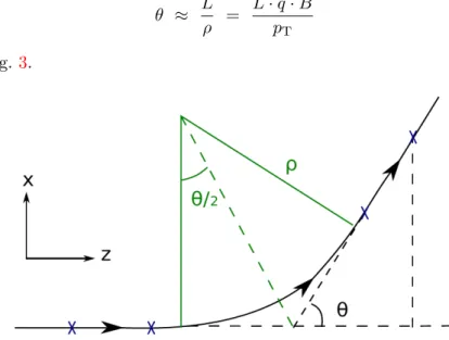 Figure 3: Reconstructing the p T of the particle from the bending angle θ in its trajectory.