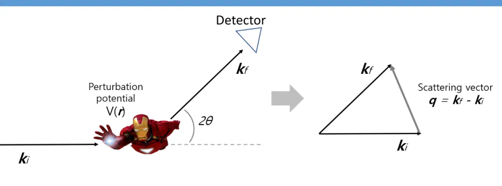Figure 8.1: Scattering triangle. (a) Incident particle with momentum ~ k i scattering on an object with a scattering angle defined as 2q 