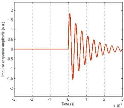Figure 1. Example of a causal impulse  response, namely a damped 30-MHz sine  wave. )()(t−hth o o −
