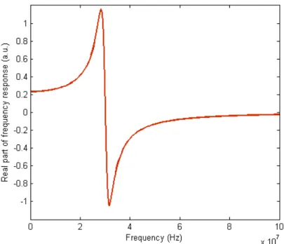 Figure 9. The real part of the example  frequency response comes entirely from  the even part of the time response (Figure  2, in this case)