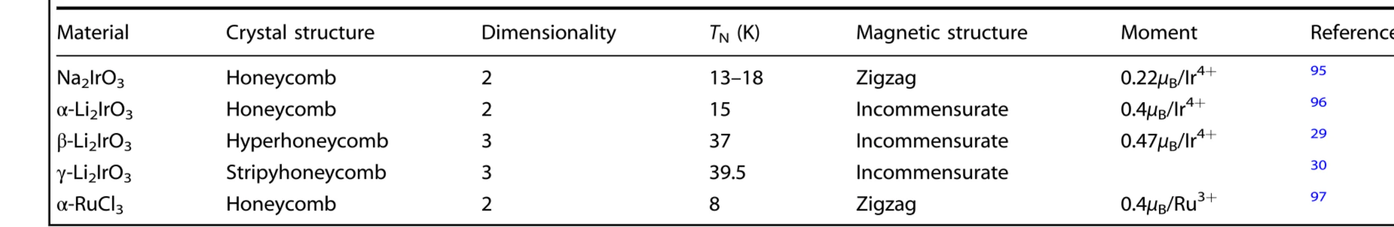 Table 1. Geometrically frustrated quantum-spin-liquid candidates