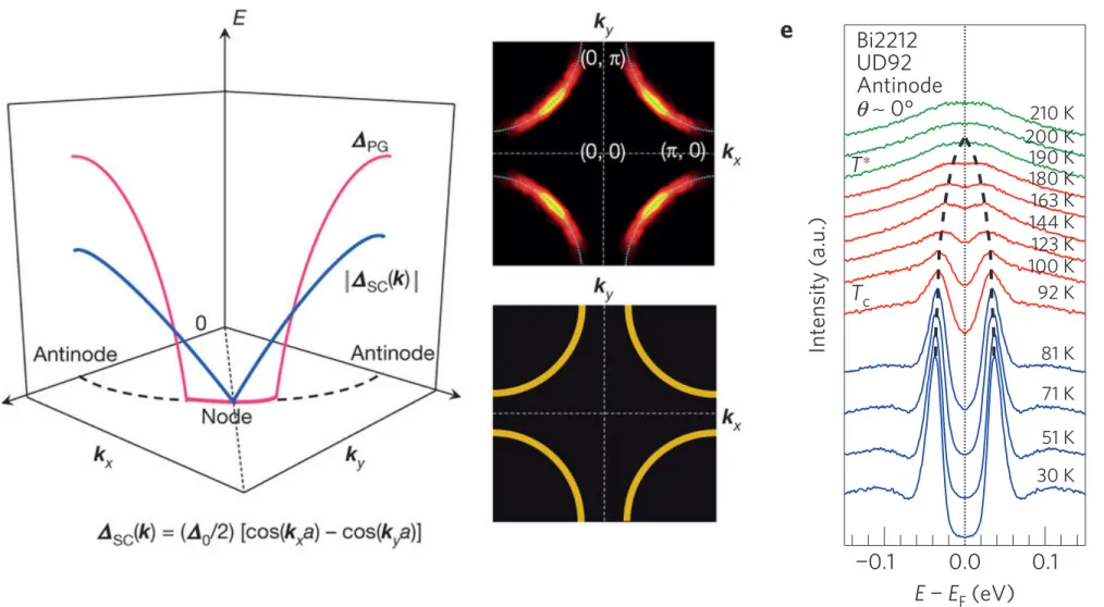 Figure 3 | Nodal–antinodal dichotomy in Bi2212. a,b, Momentum dependence of the symmetrized ARPES spectra for UD92 at T ⌧ T c and T &gt; T c ,