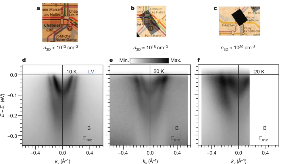 Figure 2 | Universal electronic structure at the surface of SrTiO 3 . a–c, Photographs and bulk dopings of the samples studied using ARPES.