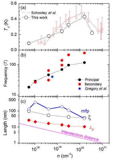 Figure 6 details the evolution of superconducting- superconducting-and normal-state properties with doping