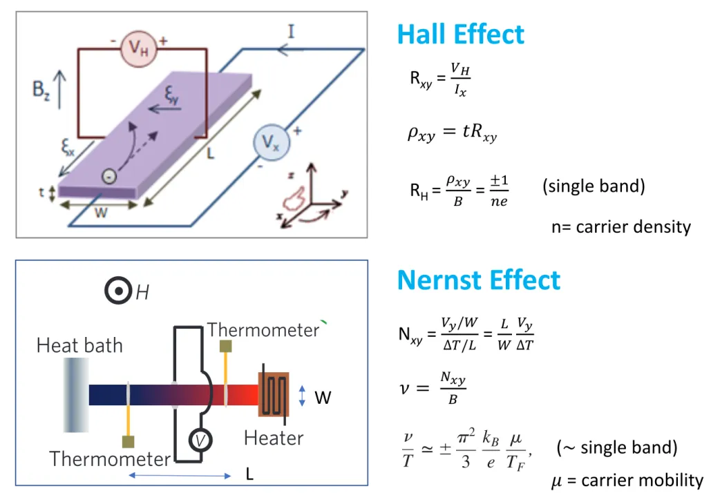 Figure 1 | Transverse thermoelectric response in URu 2 Si 2 .