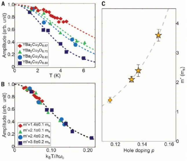 Fig. 3.The quasiparticle effective mass in YBa 2 Cu 3 O 6+δ B. J. Ramshaw, etc. Science 348 (6232), 317-320