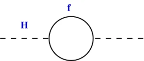 Figure 1.1: One-loop radiative correction to the Higgs mass due to fermion couplings.