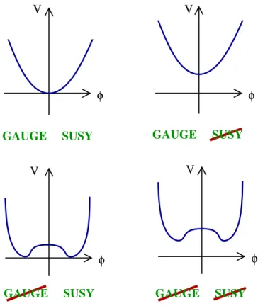 Figure 7.1: A schematic picture of possible patterns of spontaneous gauge symmetry and supersymmetry breakings