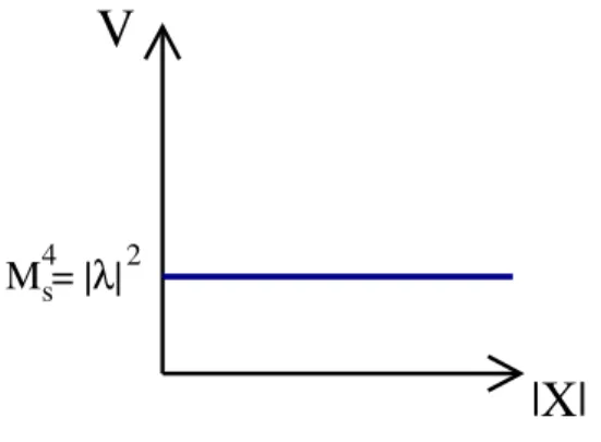 Figure 7.2: The potential of the Polonyi model.