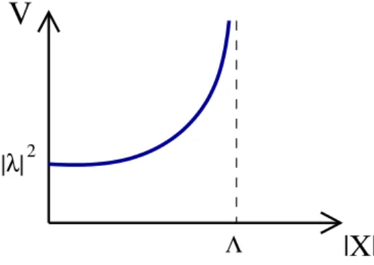 Figure 7.5: The potential of a Polonyi model with quartic K¨ ahler potential (with c = 1/4).