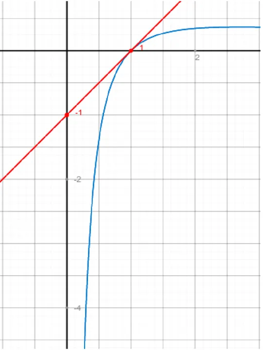 Abbildung 1: Die Graphen von f und T 1