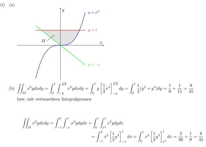 Abbildung 1 zeigt Niveaulininen der Funktion g. Die Niveaumenge zu einem Wert c ∈ R ist N g (c) = {(x, y) ∈ R 2 : x = y 2 + c},