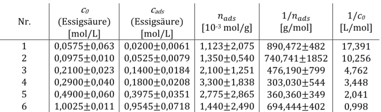 Tabelle 9: Ergebniszusammenstellung.  Nr.  c 0    (Essigsäure)  [mol/L]  c ads    (Essigsäure) [mol/L]   [10-3  mol/g]  1/   [g/mol]  1/c 0 [L/mol]  1  0,0575±0,063  0,0200 ±0,0061   1,123 ±2,075 890,472 ±482 17,391  2  0,0975±0,010  0,0525 ±0,0079   1,350