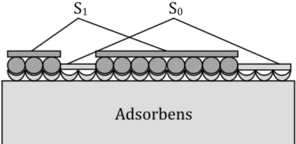 Abbildung 1: Schema zur Verdeutlichung des Modells zur Beschreibung der Adsorptionsisothermen nach  Langmuir