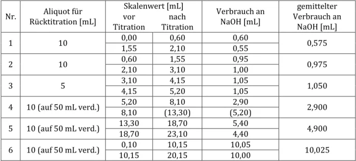 Tabelle 2 zeigt die verbrauchte Menge an Natronlauge bei der Titration bis zum Umschlagpunkt  des Indikators
