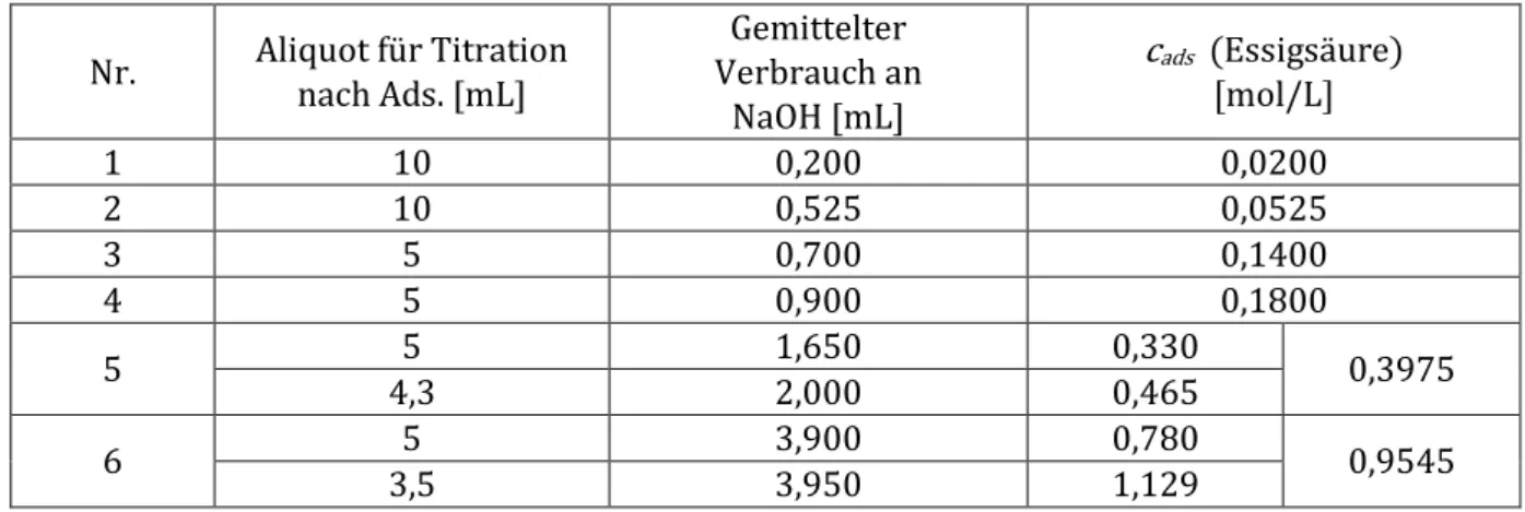 Tabelle 4: Titration der Essigsäurelösungen zur Konzentrationsbestimmung nach Zugabe von Aktivkohle