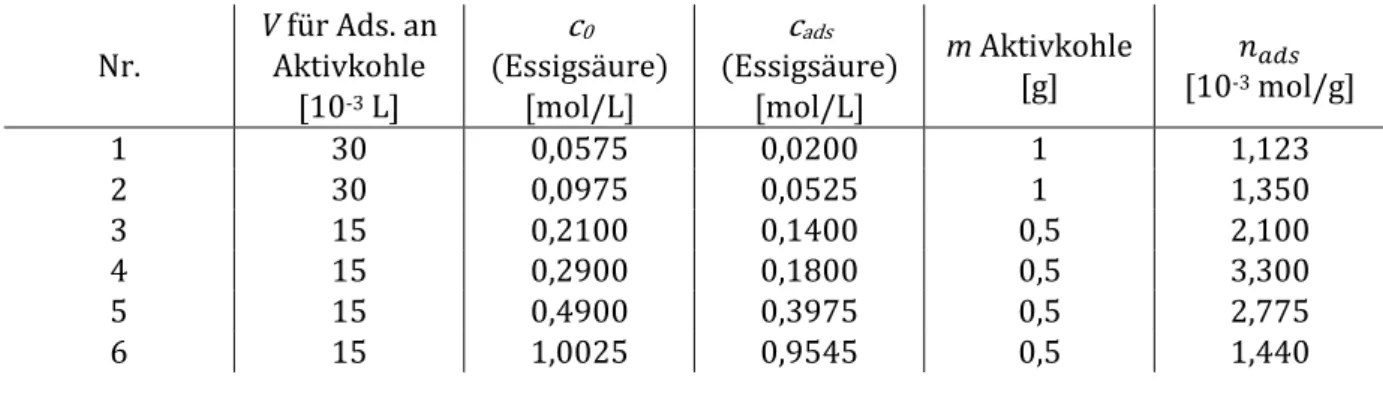 Tabelle 6: Adsorbierte Stoffmenge an Essigsäure pro Gramm Aktivkohle. 