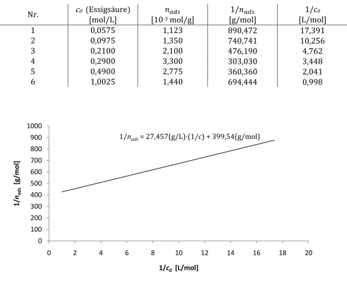 Tabelle 7: Adsorbierte Stoffmenge an Essigsäure und Ausgangskonzentration der Lösungen und deren  reziproke Werte