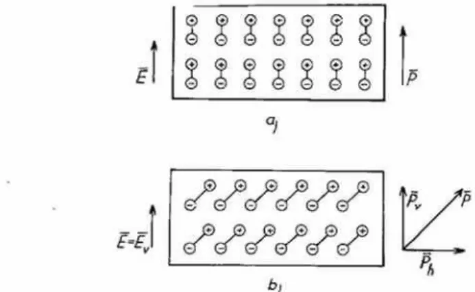 Fig.  I.  Formation  of dipoles  (a)  in  isotropic,  (1o) in  anisotropic  insulators