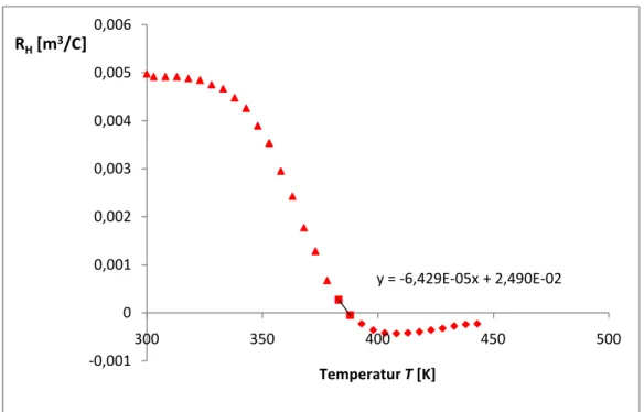 Abbildung 10: Hall-Mobilität µ H  in Abhängigkeit der Temperatur (bei B=280 mT, I xx =30 mA)