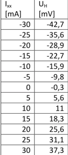 Tabelle 1: Hallspannung U H  bei Raumtemp., B=250mT und verändertem Probenstrom I xx 