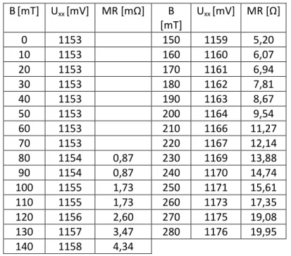 Tabelle 2: Spannung U xx  in Stromrichtung bei einem Probenstrom von 30 mA und  verändertem Magnetfeld B sowie der ermittelte Magnetowiderstand