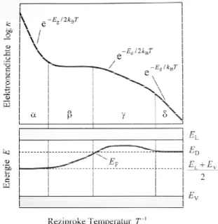 Abbildung 3: Elektronendichte und Fermi-Energie eines n-dotierten Halbleiters [1]. 