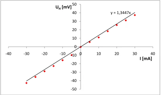 Abbildung 4: Hallspannung U H  bei Raumtemp., B=250mT und verändertem Probenstrom I xx