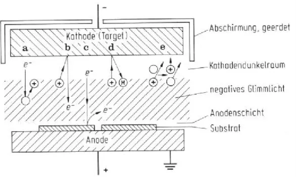 Abb. 5:   Schematische Darstellung der Teilprozesse beim Sputtern: a) Ionisation durch  Elektronenstoß, b) ioneninduzierte Elektronenemission an der Kathode, c) elektroneninduzierte  Sekundäremission an der Anode, d) Sputtern durch Ionenstoß, e) Umladungsp