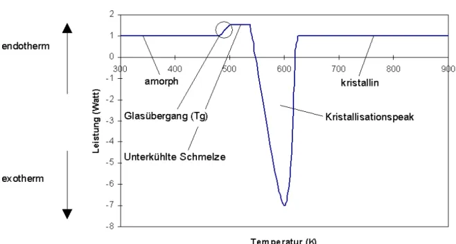 Tabelle 1.1 Bestimmung thermodynamischer Parameter mit der DSC Methode