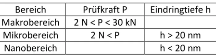 Tabelle 1: statische Härtemessbereiche  Bereich  Prüfkraft P  Eindringtiefe h  Makrobereich  2 N &lt; P &lt; 30 kN 
