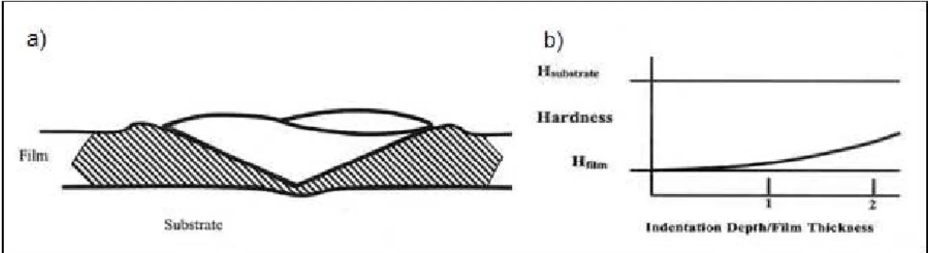 Abbildung 1:   a) Härteeindruck bei höherer Substrat- als Filmhärte.[1] 