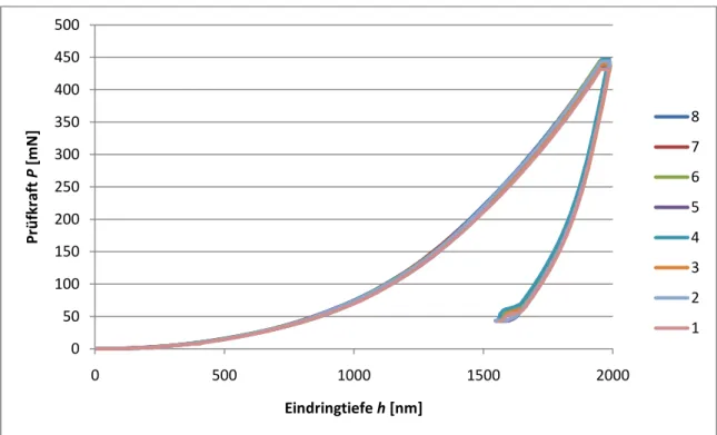 Abbildung 11: Prüfkraft-Eindringtiefen-Diagramm der CSM-Messung für Cu auf Si. 