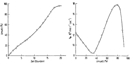 Abb. 2: U-T- und v-U-Kurven von Styrol bei T = 50 °C und AIBN als Initiator 