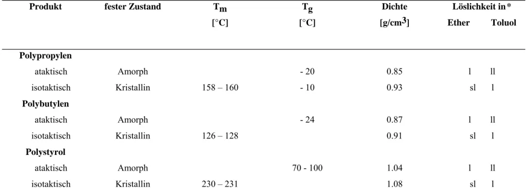 Tab. 1  Vergleich der Eigenschaften von ataktischen und stereoregulierten Polymerisaten 