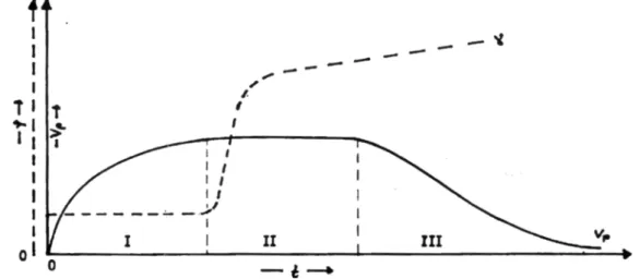 Abbildung 1:  Verlauf der Polymerisationsgeschwindigkeit (v p ) und der Oberflächenspannung (γ) in  Abhängigkeit von der Polymerisationszeit (t)