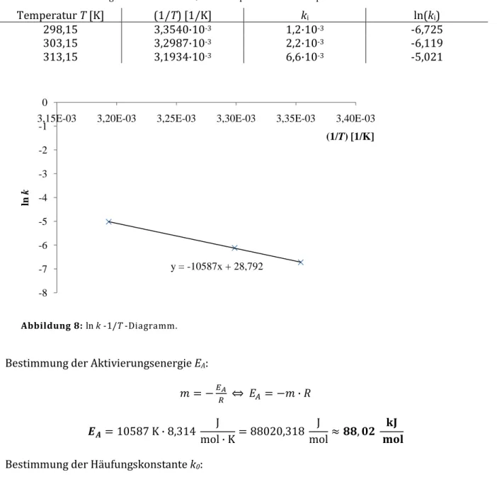 Tabelle 7: Geschwindigkeitskonstanten k i   bei entsprechenden Temperaturen T. 