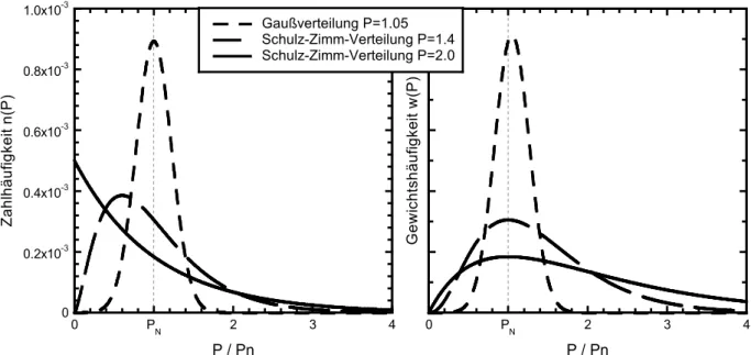 Abb. 15:  Zahl- (links) und Gewichtshäufigkeit (rechts) von Verteilungen verschiedener Polydispersi- Polydispersi-tät P