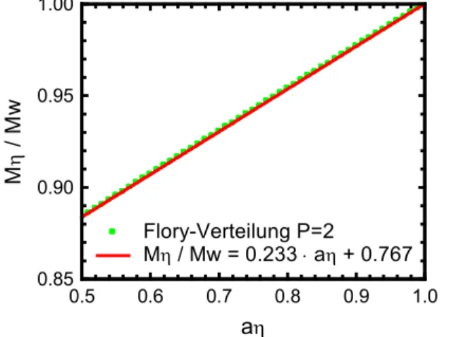 Abb. 16: Abhängigkeit des Viskositätsmittels der Molmasse von dem Exponenten a η für eine Flory-Verteilung (Schulz-Zimm-Verteilung mit Dispersität Q=2).