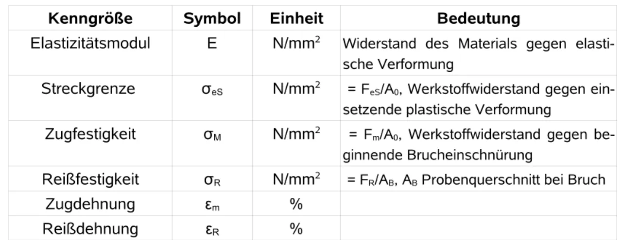 Abb. 25: Zug-Dehnungsdia- Zug-Dehnungsdia-gramm der wichtigsten vier Typen von Polymeren